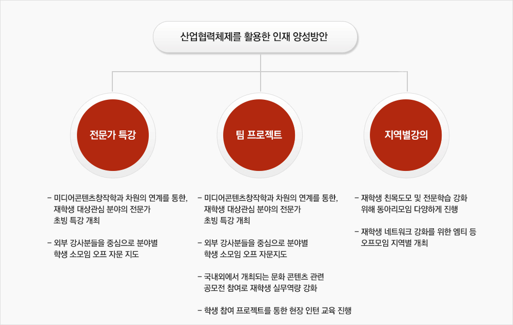 산업협력체제를 활용한 인재 양성방안 리스트