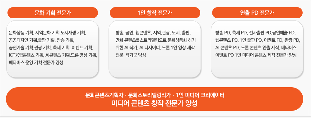 문화 기획 전문가1인 창작 전문가문화상품기획, 지역문화 기획도시재생 기획, 공공디자인 기획, 출판 기획, 방송 기획,공연예술기획관광기획, 축제 기획, 이벤트 기획, ICT융합콘텐츠기획, Al콘텐츠 기획,드론 영상 기획, 메타버스 운영 기획 전문가 양성방송, 공연, 웹콘텐츠, 지역,관광, 도시, 출판, 만화콘텐츠스토리텔링으로 문화상품화하기 위한 AI 작가, AI 디자이너, 드론 1인 영상 제작 전문 작가군 양성연출 PD 전문가방송 PD, 축제 PD, 전자출판 PD,공연예술 PD, 웹콘텐츠 PD, 1인 출판 PD, 이벤트 PD, 관광 PD, AI 콘텐츠 PD, 드론 콘텐츠 연출 제작, 메타버스 이벤트 PD 1인 미디어콘텐츠제작전문가 양성문화콘텐츠기획자 · 문화스토리텔링작가. 1인 미디어 크리에이터 미디어콘텐츠 창작 전문가 양성