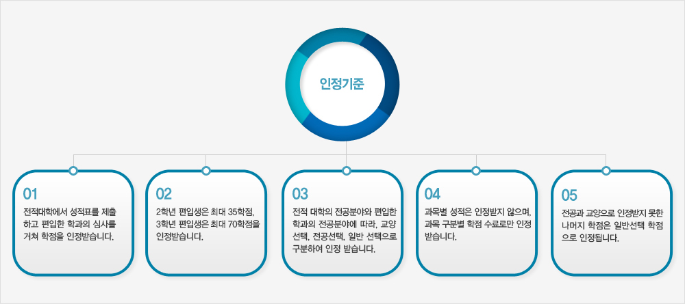 인정학점표 인정기준 리스트