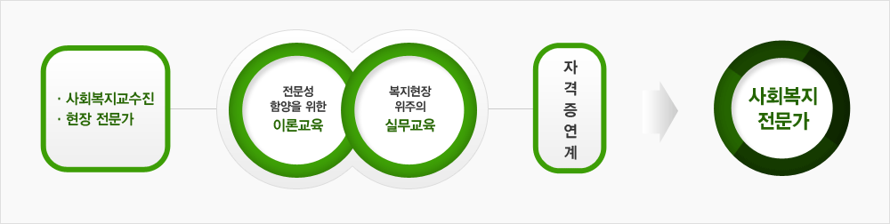 사회복지교수진ㆍ현장 전문가-전문성 함양을 위한 이론교육, 복지현장 위주의 실무교육=자격증연계 - 사회복지전문가