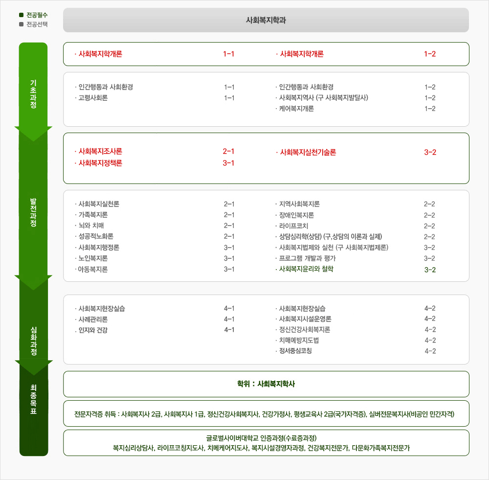 수준별 교과과정 사회복지전공