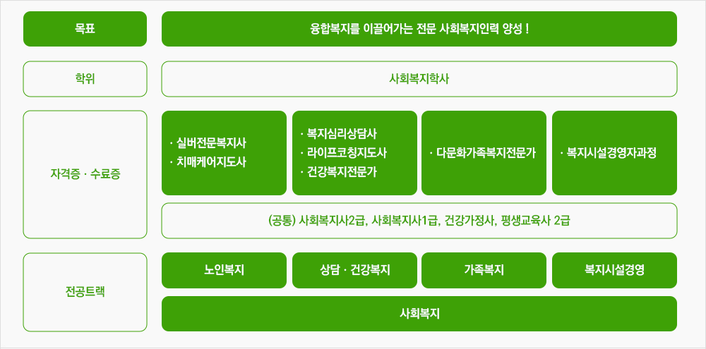 목표:융합복지를 이끌어가는 전문 사회복지인력 양성! 학위:사회복지학사 자격증ㆍ수료증:실버전문복지사,치매케어지도사,복지심리상담사,라이프코칭지도사,건강복지전문가,다문화가족복지전문가,복지시설경영자과정 (공통)사회복지사2급,사회복지사1급,건강가정사,평생교육사2급 전공트랙:노인복지,상담ㆍ건강복지,가족복지,복지시설경영,사회복지