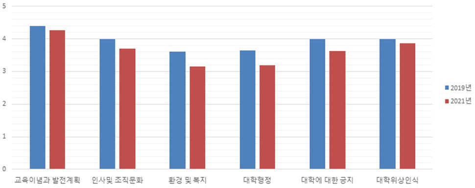 전 조사 대비 결과 -분야별 평균그래프