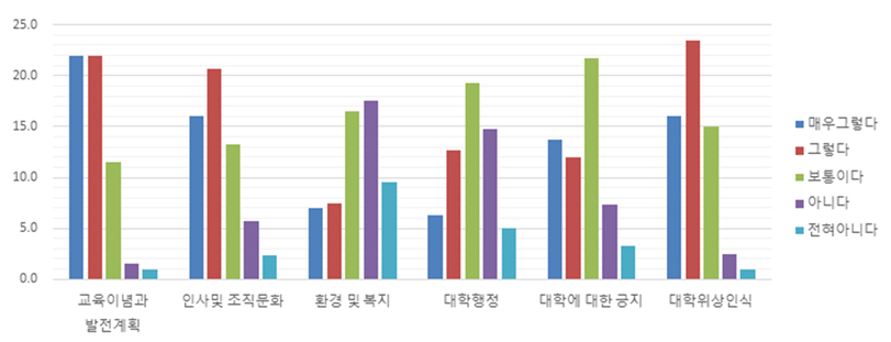 교직원 만족도 조사 결과 - 분야별 평균 응답자 수그래프