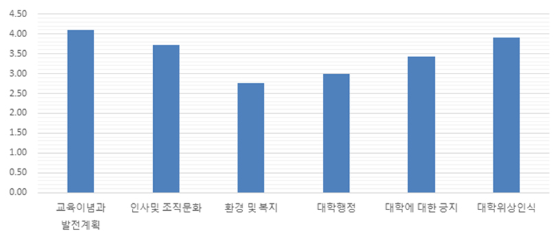 교직원 만족도 조사 결과 -분야별 평균그래프