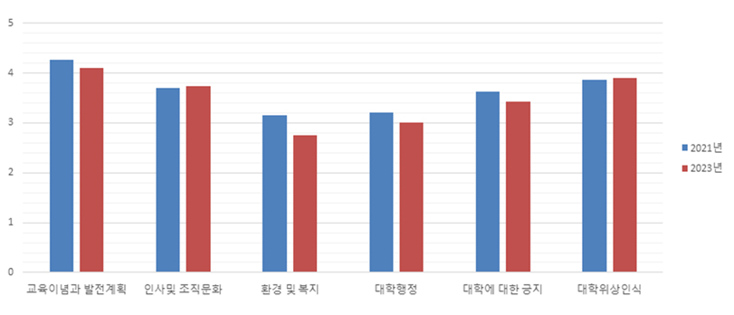 전 조사 대비 결과 -분야별 평균그래프