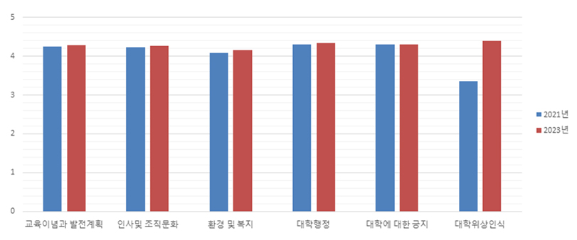 학생 만족도 조사 결과- 전 조사 대비 그래프