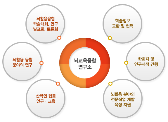 뇌교육융합연구소