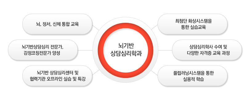 뇌기반상담심리학과-뇌,정서,신체 통합 교육 / 뇌기반상담심리 전문가, 감정코칭전문가 양성 / 뇌기반 상담심리센터 및 협력기관 오프라인 실습 및 특강 / 최첨단 화상시스템을 통한 실습교육 / 상담심리학사 수여 및 다양한 자격증 교육 과정 / 플립러닝시스템을 통한 실용적 학습