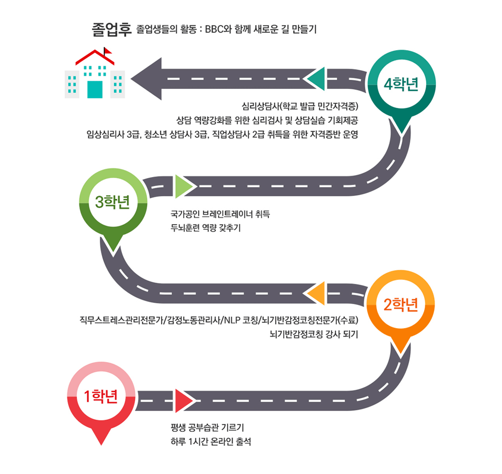 졸업후 졸업생들의 활동:BBC와 함께 새로운 길 만들기 4학년 심리상담사(학교 발급 민간자격증),상담 역량강화를 위한 심리검사 및 상담실습 기회제공, 임상심리사 3급, 청소년 상담사 3급, 직업상담사 2급 취득을 위한 자격증반 운영 3학년 국가공인 브레인트레이너 취득, 두뇌훈련 역량 갖추기, 2학년 직무스트레스관리전문가/감정노동관리사/NLP 코칭/뇌기반감정코칭전문가(수료),,뇌기반감정코칭 강사 되기 1학년 평생 공부습관 기르기, 하루 1시간 온라인 출석