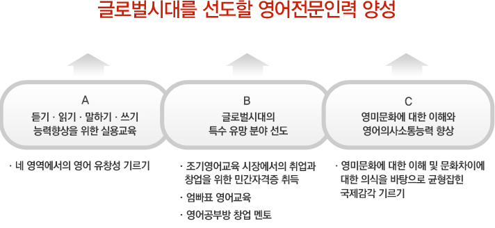 글로벌시대를 선도할 영어전문인력 양성