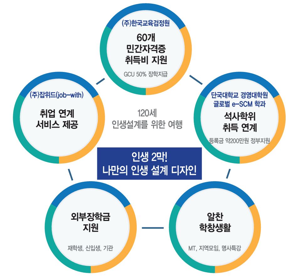 120세 인생설계를 위한 여행 인생 2막 나만의 인생 설계 디자인 (주)한국교육검정원 60개민간자격증취득비 지원 GCU 50% 장학지급 단국대학교 경영대학원글로벌 e-SCM 학과 석사학위취득 연계 등록금 약200만원 정부지원 알찬학창생활 MT, 지역모임, 명사특강 외부장학금지원 재학생, 신입생, 기관 (주)잡위드(job-with) 취업 연계서비스 제공