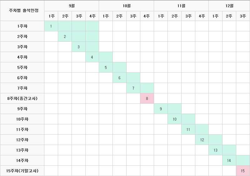 2학기 출석인정 주차표-9월 첫주 1학기 시작, 기준 : 출석인정기간은 2주(14일 동안), 예외 : 1주차 출석인정기간은 4주, 2주차 출석인정기간은 3주, 2주 이내 강의를 50%이상 보면 출석, 2주 이후에 강의를 보면 지각, 중간고사 : 8주차, 기말고사 : 15주차